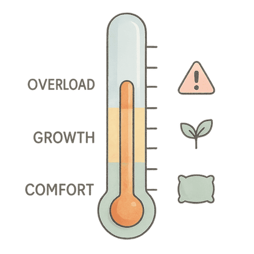 Et termometer der viser comfort, growth og overload